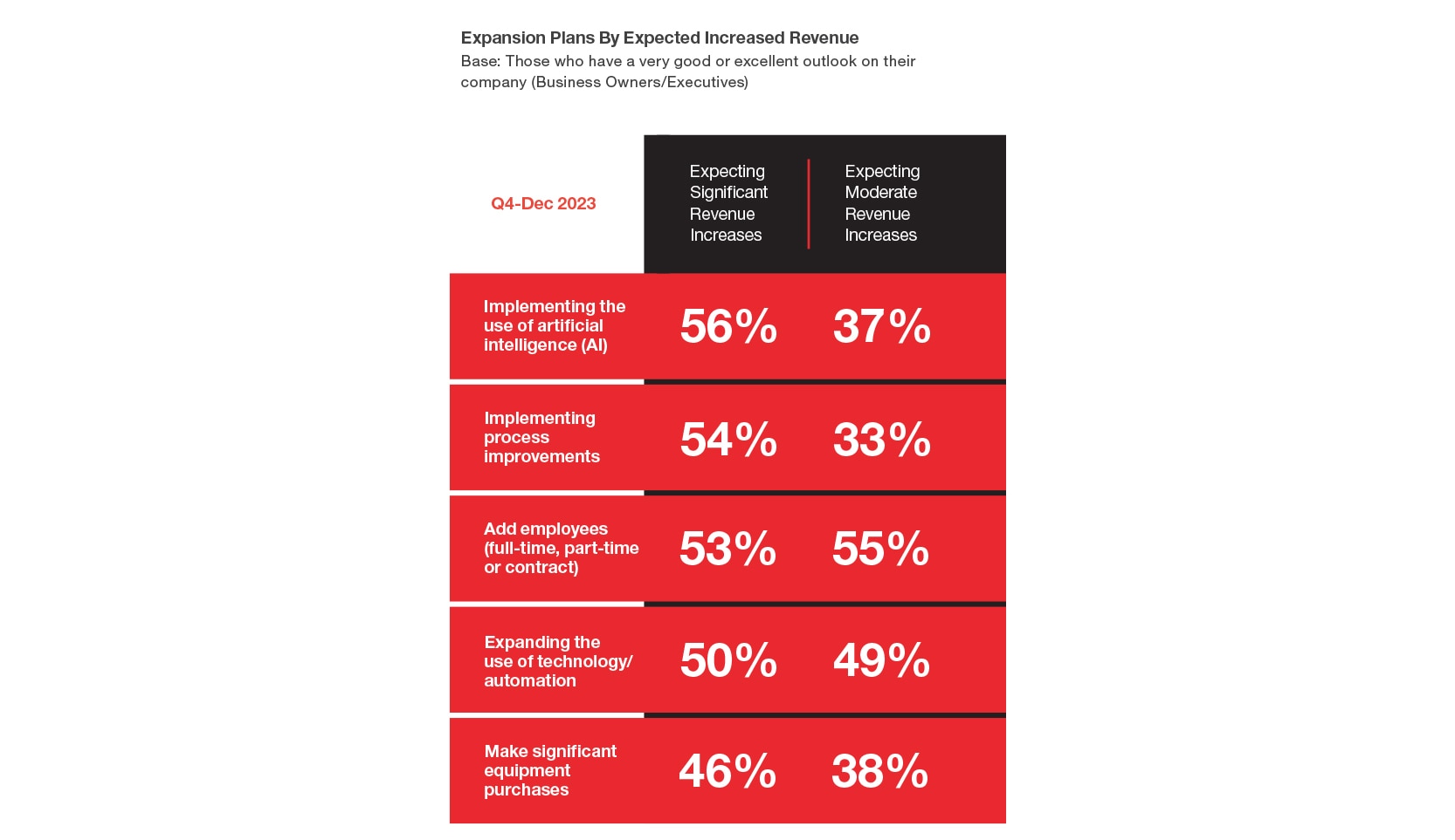 MORE BUSINESSES EXPECT HIGHER BORROWING COSTS TO BE AN ISSUE IN THE NEXT 6 MONTHS