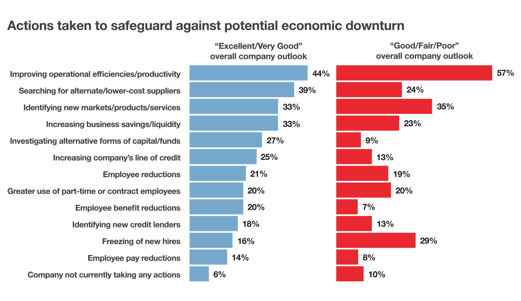 MORE BUSINESSES EXPECT HIGHER BORROWING COSTS TO BE AN ISSUE IN THE NEXT 6 MONTHS