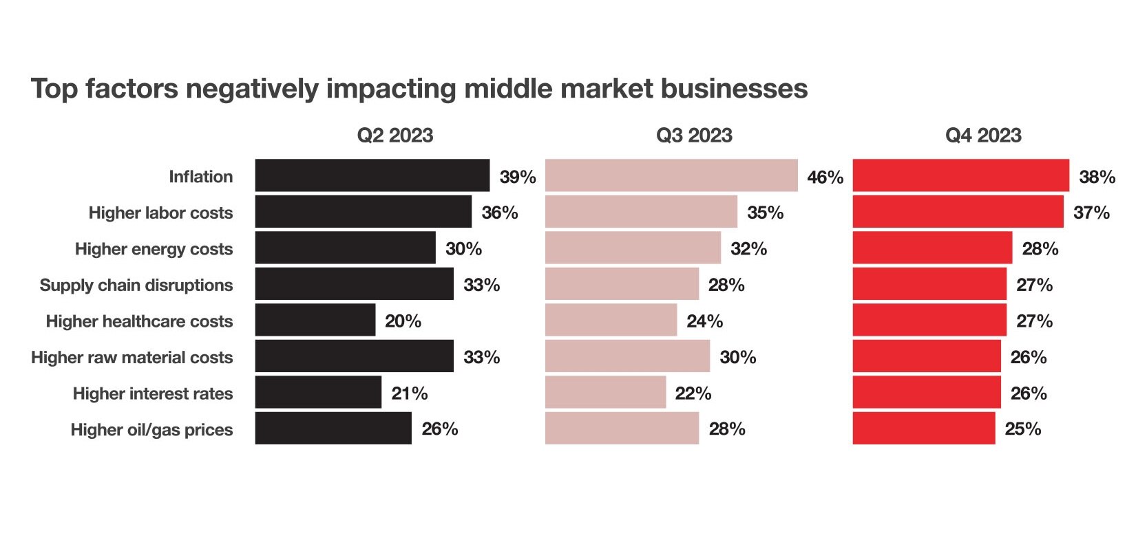 MORE BUSINESSES EXPECT HIGHER BORROWING COSTS TO BE AN ISSUE IN THE NEXT 6 MONTHS