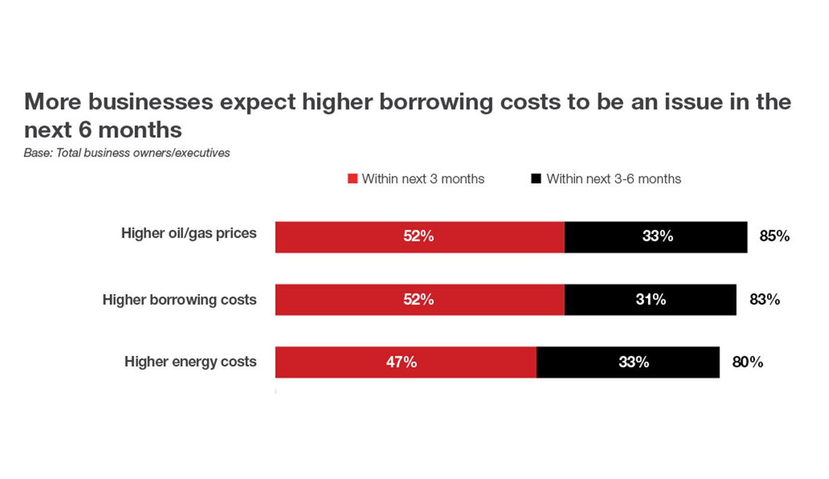 MORE BUSINESSES EXPECT HIGHER BORROWING COSTS TO BE AN ISSUE IN THE NEXT 6 MONTHS