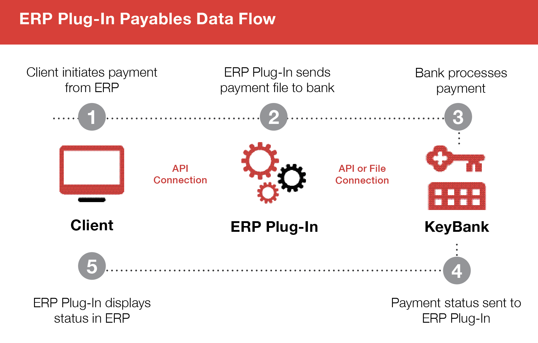 ERP Plugins Data Flow