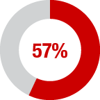 57% Pie Chart