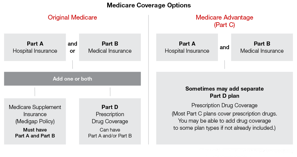 Medicare Coverage options